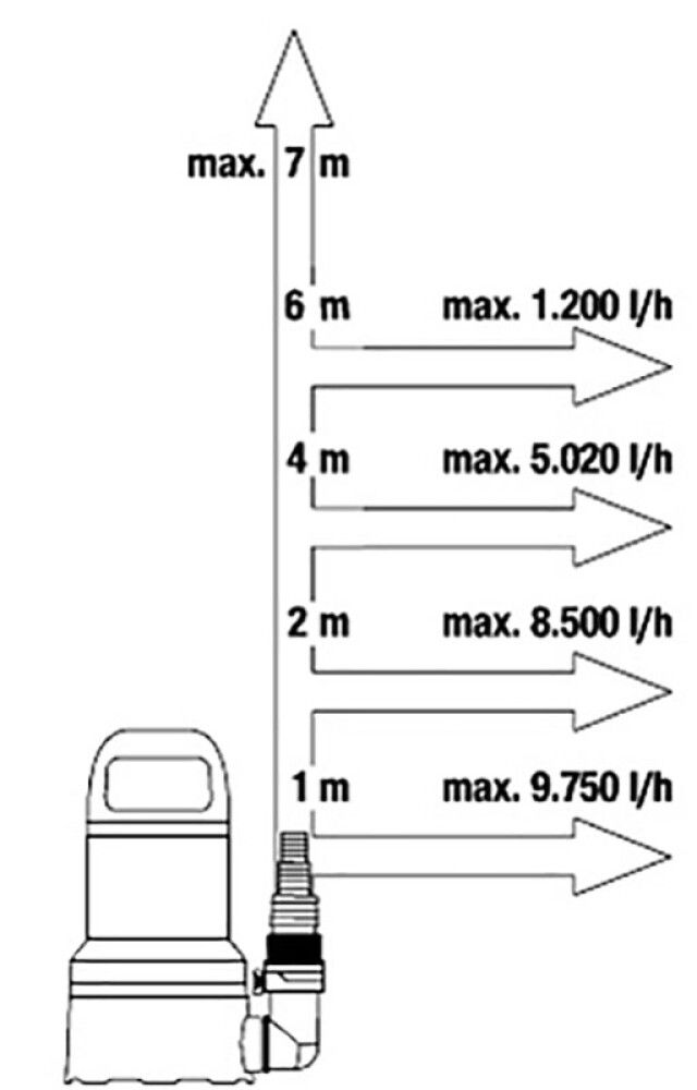 Uputatav pump Gardena 11000 puhtale veele