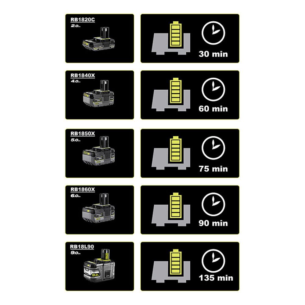 Akulaadija Ryobi ONE+ RC18240 18 V kahele akule