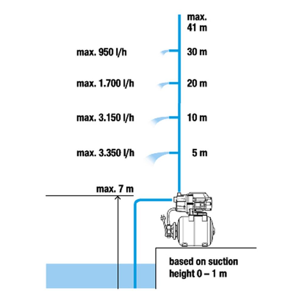 Hüdrofor Gardena 3007/4